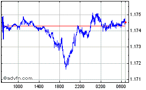British Pound - Euro Intraday Forex Chart